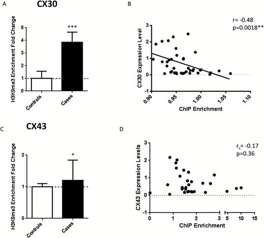 Enrichment of the repressive chromatin mark H3K9me3 is increased in cases compared to controls. (a) Enrichment of H3K9me3 in CX30 is increased in cases (t(40)=4.036, P=.0002) and inversely correlate with gene expression (b) Pearson correlation (r(40)=-0.48, P=.0018). (c) CX43 also shows an increase in H3K9me3 enrichment (U(35)=93, P=.048) though the fold change was not as strong and d) the correlation though inverse, was not significant (Spearman Rho(30)=-0.17, P=.36).