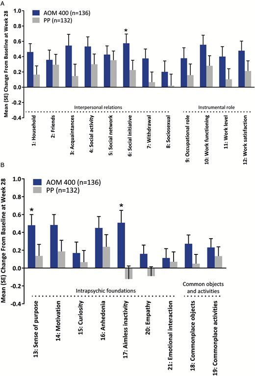 Change from baseline at week 28 on Heinrichs-Carpenter Quality of Life Scale (QLS) items. Full analysis set. Results are shown for (a) the first 12 items on the scale and (b) the last 9 items on the scale. AOM 400, aripiprazole once-monthly 400 mg; PP, paliperidone palmitate once-monthly. *P<.05.