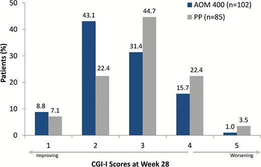 Distribution of Clinical Global Impressions–Improvement (CGI-I) scores at week 28. Full analysis set. 1, very much improved; 2, much improved; 3, minimally improved; 4, no change; 5, minimally worse. Patients with CGI-I scores of 1 or 2 at week 28 were considered to be responders. AOM 400, aripiprazole once-monthly 400 mg; PP, paliperidone palmitate once-monthly.