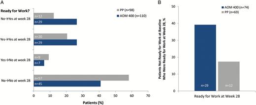 Shift from baseline in readiness for work status among (a) the full analysis set and (b) patients not ready for work at baseline. Shift analysis was based on the WoRQ readiness to work question (item 8) at baseline and week 28: Based on your clinical judgment, is this patient ready for work?