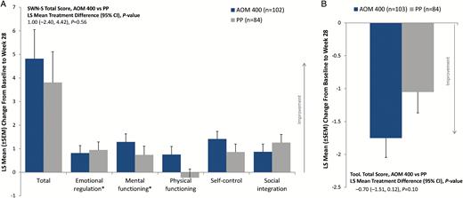 Change from baseline to week 28 in patient-rated (a) Subjective Well-Being Under Neuroleptics–short version (SWN-S) total and subscale scores and (b) Tolerability and Quality of Life (TooL) total score. Full analysis set. AOM 400, aripiprazole once-monthly 400 mg; FAS, full analysis set; LS, least squares. *n=83 for the PP treatment group.