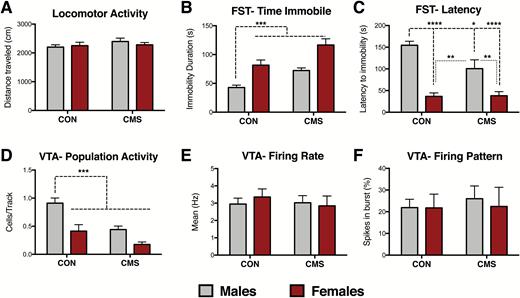 Female rats exhibited greater behavioral and ventral tegmental area (VTA) dopamine (DA) neuron activity responses post-forced swim test (FST). (A) No effects of sex (P= .75) or chronic mild stress (CMS) (P= .27) were found for locomotor activity (CON groups: n = 12, CMS groups: n = 11). (B) Females exhibit higher immobility duration than males in the FST; CMS exposure increases immobility in the FST (CON groups: n = 12, CMS groups: n = 11; significant effects of both sex [P< .001] and CMS [P< .001]). (C) Females exhibit reduced latency to immobility compared with males in the FST; CMS reduces latency to immobility [(CON groups: n=12, CMS groups: n=11; significant effects of both sex (P< .0001) and CMS (P< .05) and an interaction between sex and CMS (P< .05)]. (D) Post-FST, females exhibited lower numbers of spontaneously active VTA DA neurons (i.e., cells per track) compared with males, consistent with a sex difference in response to swim stress. CMS reduced the number of spontaneously active DA neurons post-FST. CMS males and females exhibited reduced cells/track compared with CON males (significant effects of sex [P< .001] and CMS [P< .001] on spontaneous VTA DA neuron activity (CON groups: n = 6, CMS males: n = 7, CMS females: n = 5). Notably, these recordings were done in animals that underwent the FST. (E) No effects of sex (P= .82) or CMS (P= .67) were found for firing rate. (F) No effects of sex (P= .78) or CMS (P= .71) on percent of neurons firing in burst. Error bars represent mean ± SEM. Gray bars represent males; red bars represent females. *P< .05, **P< .01, ***P< .001, ****P< .0001.