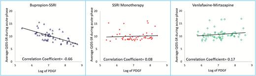 Depression severity during acute-phase of Combining Medications to Enhance Depression Outcomes (CO-MED) trial based on baseline plasma platelet derived growth factor (PDGF) level. Average Quick Inventory of Depressive Symptomatology – Self-Report (QIDS-SR) was obtained from mixed model analyses of all available visits (least square means) during the acute-phase of CO-MED trial for the following three treatment arms: selective serotonin reuptake inhibitor (SSRI) monotherapy, bupropion-SSRI combination, and venlafaxine-mirtazapine combination. PDGF is platelet-derived growth factor.