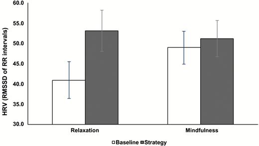 Group x time effect on mean (±SEM) heart rate variability (RMSSD) for relaxation and mindfulness at baseline (open bars) and during (filled gray bars) relaxation or mindfulness (see details on Bonferroni corrected posthoc tests in text).