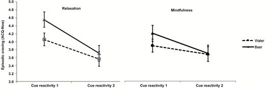 Mean (±SEM) cue-induced craving during cue reactivity procedure in response to neutral (water; squares) and alcohol (beer; triangles) cues pre- and post-relaxation and mindfulness.