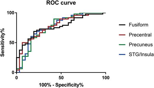Receiver operating characteristic curve (ROC) of the discrimination between patients with adolescent-onset schizophrenia (AOS) and healthy controls using the voxel-based homotopic connectivity (VMHC) values of different brain regions.
