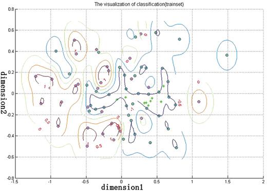 Performance of voxel-based homotopic connectivity (VMHC)-based classification. Dimension 1 and dimension 2 represent the VMHC values in the precentral gyrus and precuneus, respectively. Red crosses represent the healthy controls, green crosses represent the adolescent-onset schizophrenia (AOS), and blue circles represent the support vectors.