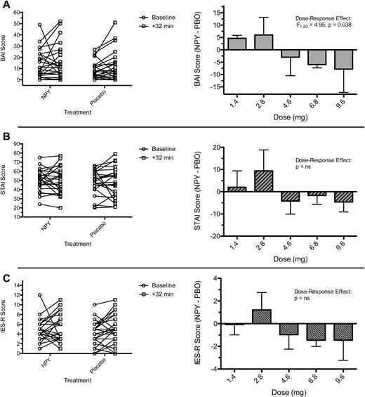 Effect of neuropeptide Y (NPY) treatment and dose on anxiety following symptom provocation in patients with posttraumatic stress disorder (PTSD). Figure displays observed values for anxiety measures before and immediately following a symptom provocation procedure (+32-minute time point) in subjects under NPY and placebo conditions (left column). Mean differences between NPY and placebo in change in symptom measure with associated SEs for each dose of NPY are also displayed (right column). In the case of summarized change scores depicted in the right column, the change in symptom severity (post minus baseline) is compared between NPY and placebo (PBO) as a difference score (NPY minus PBO). Therefore, larger numbers represent greater symptom severity, and negative difference scores indicate less anxiety symptoms under NPY relative to PBO. The dose-response effect was tested using an interaction term from a linear mixed model that adjusted for treatment order and baseline severity. (A) Beck Anxiety Inventory (BAI). (B) State-Trait Anxiety Inventory-State Form (STAI-State). (C) Impact of Events Scale-Revised (IES-R).