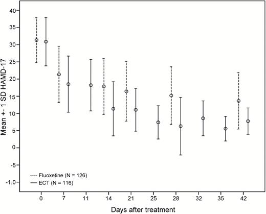 Error bars showing the 17-item Hamilton Rating Scale for Depression (HAMD-17) scores between the electroconvulsive therapy (ECT) group and the fluoxetine group during the course of acute treatment.