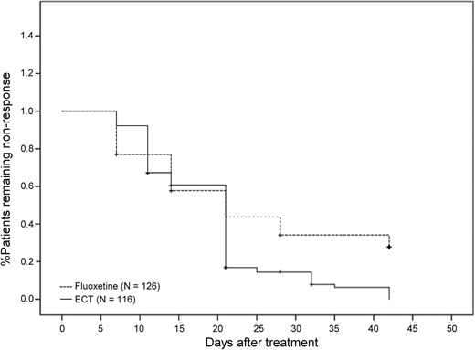Time to response (log rank=13.48, df=1, P<.001) for patients with major depressive disorder receiving ECT or fluoxetine.