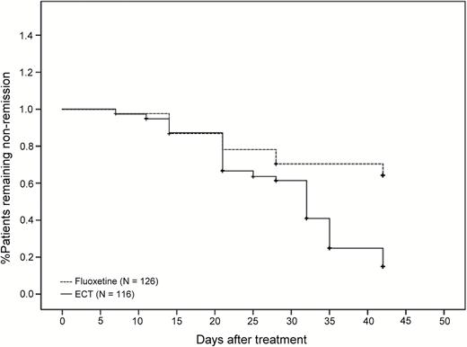 Time to remission (log rank=36.48, df=1, P<.001) for patients with major depressive disorder receiving ECT or fluoxetine.