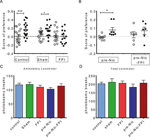 Nicotine-induced conditioned place preference (CPP) was used to determine whether fluid percussion injury (FPI) affected the reward behavior and whether preexposure nicotine had an influence. (A) Nicotine-induced CPP could be induced in control (N=17) and sham (N=15) groups, whereas CPP could not be obtained in animals with FPI (N=14). (B) Nicotine preexposure animals (Pre-Nic, N=8) manifested nicotine-induced CPP. Nicotine-induced CPP could be induced in animals with nicotine preexposure. If animals with nicotine preexposure received FPI (Pre-Nic+6 Psi, N=6), CPP could not be significantly obtained. In each group, white scatter plot: preference before CPP; black scatter plot: preference after CPP. (C) Ambulatory movements of animals and (D) locomotor function were not affected by FPI.