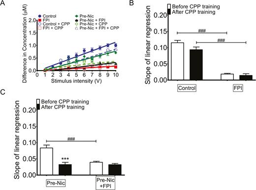 The release capacity of dopaminergic terminals after nicotine-induced conditioned place preference (CPP). (A) To determine whether fluid percussion injury (FPI) may affect the dopamine (DA) transmission in nucleus accumbens (NAc) shell during CPP training, the release probability of control and FPI groups was compared. (B) The slope of linear regression lines representing the release probability of each group was plotted. The release probability after CPP in the control group (blue open circle: control+CPP vs blue solid circle: control) was decreased. In the FPI group, either before (FPI: red solid square) or after CPP (FPI+CPP, red open square), the release probability was markedly suppressed compared with the control group. (C) The FPI effects on DA release probability in NAc shell in nicotine preexposed animals were then measured, and the slope of linear regressions of nicotine pretreated group and nicotine pretreated with FPI groups was compared. The lowest DA release probability was found in the FPI only groups. The DA release probability of the nicotine pretreatment group was high but decreased in FPI with nicotine preexposure history (Pre-Nic+FPI).
