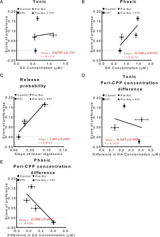 Preference for the conditioned place is correlated with not only dopamine (DA) phasic release but also with differences between tonic and phasic release. Linear regression was used to analyze the relationship between tonic (A, 1p/25 Hz), phasic (B, 10p/25 Hz), and release probability (C) with 10 V stimulation intensity. A positive correlation could be found between phasic release with preference time scores. There was a more significant correlation between release probability and preference time scores (P=.0479). (D–E) Linear regression analysis of peri-CPP concentration differences in (D) tonic releases and (E) phasic releases, which indicated that there were no positive correlations between these peri-CPP concentration differences and conditioned place preference (CPP) preference time scores.