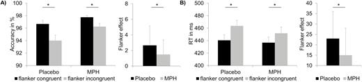Behavioral data. (A) Accuracy data (mean percentage of correct responses) are shown for the different conditions (left) and also the flanker effect (congruency effect) is shown in the methylphenidate (MPH) and the placebo condition (right). (B) Reaction time (RT) data (mean reaction times) are shown for the different conditions (left), and the flanker effect (congruency effect) is shown in the MPH and placebo conditions (right). Significant results (P≤.05) are denoted with an asterisk. Error bars show the SEM as a measure of variability.