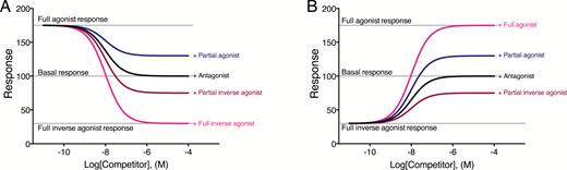 Simulated concentration-response curves to competitors with different intrinsic efficacies on the response to a full agonist (A) or a full inverse agonist (B). (A) Occupancy of the receptor by the full inverse agonist produces 175 units of response. Competition with a ligand of lower intrinsic efficacy reduces the response of the full agonist such that when occupancy of the receptor has been fully replaced by the competitor, the response remaining is due to the competitor and is dependent on the maximal response produced by the competitor. (B) Occupancy of the receptor by the full inverse agonist reduces the basal response (arbitrarily denoted here as 100 units) to 30 units. As a result of competition produced by ligands with higher intrinsic efficacy, the response of the full inverse agonist is reduced to become commensurate to the efficacy of the competitor. Note, the response elicited by the full inverse agonist is not zero, as there remains constitutive activity of signaling molecules (e.g., G proteins) and effectors in the system capable of producing 30 units of response in the absence of constitutive receptor activity.