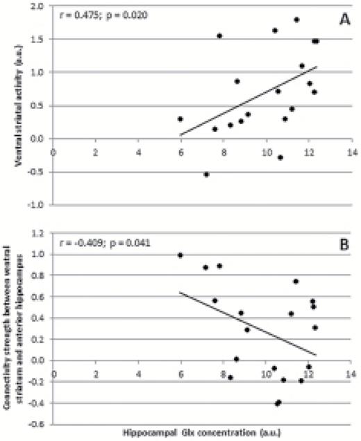 Correlation between left hippocampal Glx concentrations and (A) activity in left ventral striatum, and (B) connectivity between left ventral striatum and left anterior hippocampus, both for reward anticipation vs control. a.u.,arbitrary units.