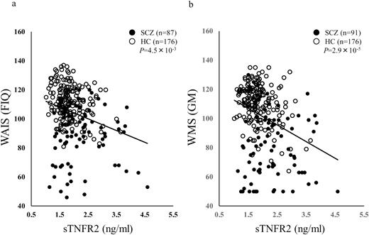 Correlation of WAIS Full-Scale IQ (FIQ) (a), WMS General Memory (GM) (b), and plasma levels of sTNFR2. sTNFR2 was negatively correlated with both FIQ and GM.