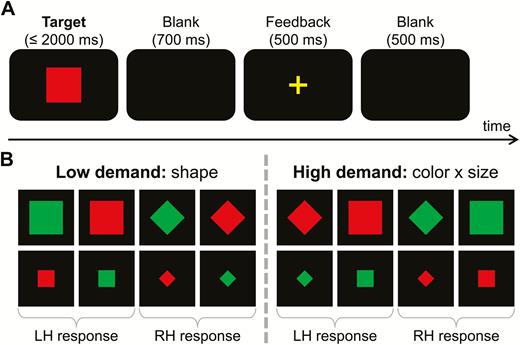 (A) Illustration of the task. Each trial started with a target presentation, which was either terminated by the first response or after 2000 milliseconds had elapsed (in this case, the trial was coded as a “miss”). The target was followed by a 700-millisecond blank screen, a 500-millisecond feedback (“+” for correct and “−” for incorrect or missed responses), and a second 500-millisecond blank screen. (B) Illustration of employed target stimuli. Targets could vary in shape (square vs diamond), size (small vs large), and color (green vs red). The easy low demand task required left hand (“LH”) button presses for squares and right hand (“RH”) button presses for diamonds (see left bottom graph). The harder high demand task required left hand button presses for targets that were either large and red OR small and green while right hand button presses were required for targets that were either large and green OR small and red (see right bottom graph). Hence, the 4 stimuli on the left of each graph required a left hand response while the 4 stimuli on the right of each graph required a right hand response.