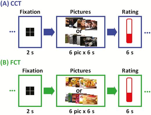Block design of (A) cue-induced cocaine craving task (CCT) and (B) cue-induced food craving task (FCT). Briefly, a fixation cross appeared on the screen to engage attention at the beginning of each block. After 2 seconds, 6 pictures displaying cocaine/food-related cues (cocaine/food block) or neutral scenes (neutral block) were shown for 6 seconds each. Participants were asked to look at the pictures and think about how they might relate to the scenes. At the end of each block participants were asked to report how much they craved cocaine/food on a visual analog scale from 0 (no craving) to 10 (highest craving ever experienced) by pressing a button on the hand-held box in the scanner. A total of 12 cocaine/food and 12 neutral picture blocks were interleaved in two 9-minute runs of fMRI.