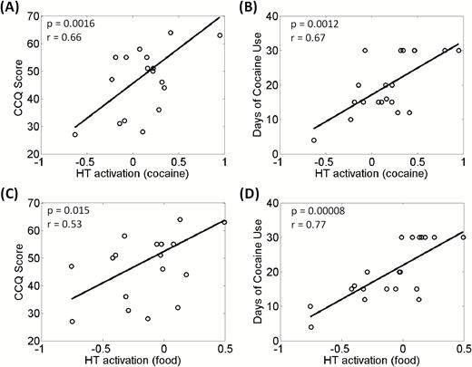 Cocaine/food cue-elicited hypothalamic activation was positively correlated with (A, C) Cocaine Craving Questionnaire (CCQ) score and with (B, D) days of cocaine use in the past month across cocaine-dependent (CD) participants. Each data point represents one participant.
