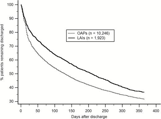 Time to rehospitalization in patients discharged on LAIs or OAPs (log rank = 39.13, df = 1, P < .001). LAIs = long-acting injectable antipsychotics, OAPs = oral antipsychotics.