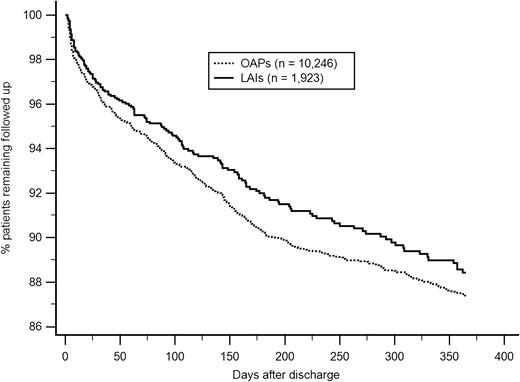 Time to treatment discontinuation in patients discharged on LAIs or OAPs (log rank = 2.16, df = 1, P = .141). LAIs = long-acting injectable antipsychotics, OAPs = oral antipsychotics.
