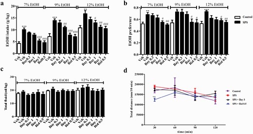 Bay 60-7550 (Bay) prevented single-prolonged stress (SPS)-induced increases ethanol intake (A) and preference (B) in the 2-bottle choice test (TBC). SPS and Bay did not affect total fluid consumption (C) in the TBC and locomotor activity (D) in open-field test in mice. Values are mean ± SEM. *P < .05, **P < .01, ***P < .001 vs. vehicle-treated control group; #P < .05, ##P < .01, ###P < .001 vs. vehicle-treated SPS group.