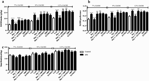 Microinjection of H89 or KT5823 into basolateral striatum reversed the effects of Bay 60-7550 on ethanol intake (A) and preference (B) in the 2-bottle choice test in single-prolonged stress (SPS) mice. Drug treatment did not affect total fluid consumption (C). Values are mean ± SEM. **P < .01, ***P < .001 vs. vehicle-treated control group; #P < .05, ##P < .01, ###P < .001 vs. vehicle-treated SPS group. $P < .05, $$P < .01, $$$P < .001 vs. Bay 3-treated SPS group.