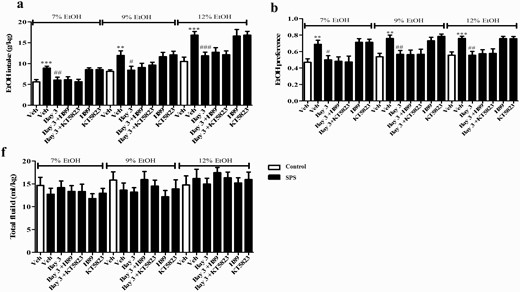 Microinjection of H89 or KT5823 into central amygdala did not affect the effects of Bay 60-7550 on ethanol intake (A) and preference (B) in the 2-bottle choice test in single-prolonged stress (SPS) mice. Drug treatment did not affect total fluid consumption (C). Values are mean ± SEM (n = 8). **P < .01, ***P < .001 vs. vehicle-treated control group; #P < .05, ##P < .01, ###P < .001 vs. vehicle-treated SPS group.