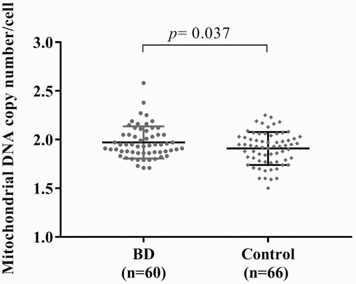 Comparison of the mitochondrial DNA copy number (MCN) between bipolar disorder (BD) patients receiving valproate (VPA) and controls. The MCN in BD patients treated with VPA was higher than that in controls.
