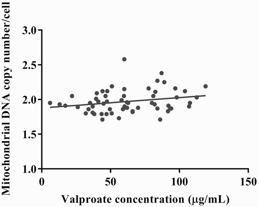 The correlation between the valproate (VPA) concentration and mitochondrial DNA copy number (MCN). There was a positive correlation between the MCN and VPA concentration in bipolar patients (correlation coefficients r = 0.264, P = .041; r = 0.333, P = .011 adjusted for age and sex).