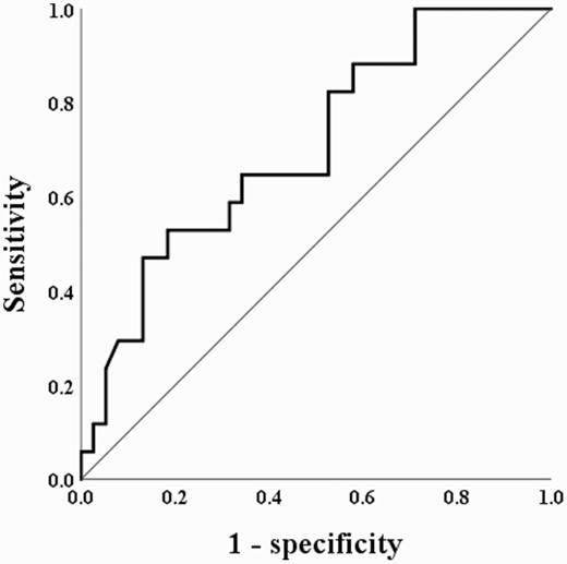 Receiver operating characteristic curves for mitochondrial DNA copy number (MCN) cutoff points to determine valproate (VPA) responders and nonresponders in bipolar disorder (BD) patients. A receiver operating characteristic curve analysis showed that an MCN of 2.05 distinguished VPA responders from non-responders, with an area under the curve (AUC) of 0.705 (95% confidence interval = 0.560 to 0.851, P = .012). The sensitivity and specificity were 0.529 and 0.816, respectively. An MCN ≥ 2.05 was associated with 5.39 higher odds of being a VPA responder (P = .006).