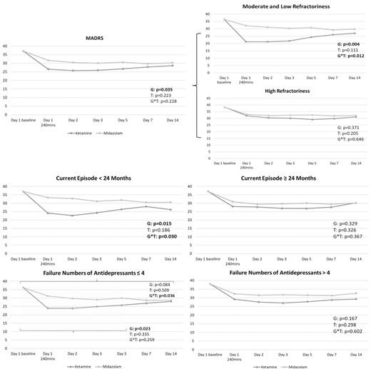 Trajectory of Montgomery-Åsberg Depression Rating Scale (MADRS) scores among patients with treatment-resistant depression (TRD) having prominent suicidal ideation. G, group (ketamine vs midazolam); T, time.