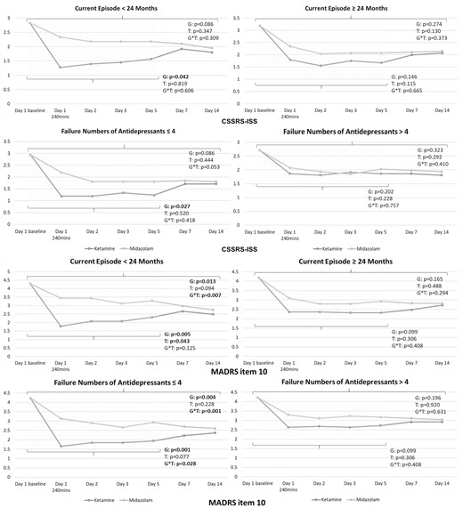 Trajectory of Columbia-Suicide Severity Rating Scale-Ideation Severity Subscale (CSSRS-ISS) and Montgomery-Åsberg Depression Rating Scale (MADRS) item 10 scores among patients with treatment-resistant depression (TRD) having prominent suicidal ideation, stratified by duration of current episode and failure numbers of antidepressants. G, group (ketamine vs midazolam); T, time. Note: The 2 sets of P values refer to day 5 and day 14, respectively.