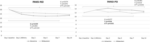 Trajectory of Positive and Negative Suicide Ideation Inventory (PANSI) scores among patients with treatment-resistant depression (TRD) having prominent suicidal ideation. G, group (ketamine vs midazolam); NSI, Negative Suicide Ideation; PSI, Positive Suicide Ideation; T, time. Note: The 2 sets of P values refer to day 7 and day 14, respectively.