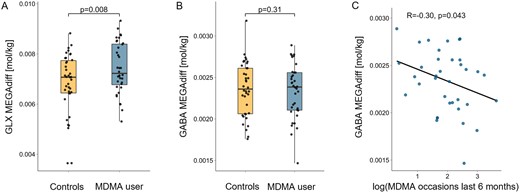 The effects of MDMA use on glutamate-glutamine (GLX) and GABA in the left striatum. (A) Chronic MDMA users displayed increased GLX concentrations quantified via MEGA-PRESS difference spectra (MEGAdiff) in the left striatum. The P value reflects the estimated group difference using linear regression on z-scored GLX concentrations including covariates for age, sex and co-use of other substances. Due to outlier data points, this effect was confirmed by robust regression. (B) No group difference was found regarding GABA concentration in the left striatum. (C) However, a significant negative correlation between MDMA use intensity (number of use occasions within 6 months prior to study) and GABA concentration in the left striatum was observed within MDMA users. The correlation coefficient reflects a robust correlation estimate.