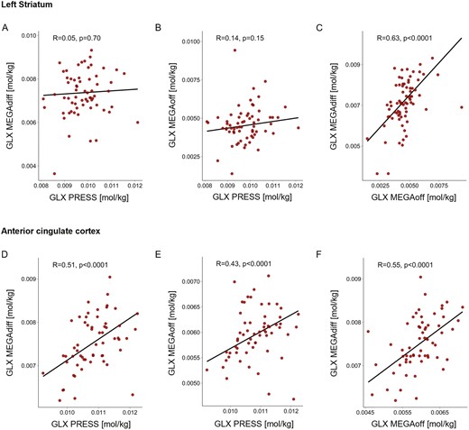Correlation of glutamate-glutamine (GLX) concentration between PRESS, MEGA-PRESS difference spectra (MEGAdiff), and OFF subresonance spectra (MEGAoff) in the left striatum and anterior cingulate cortex (ACC). Left striatum: No correlation was observed regarding GLX concentration between PRESS and either (A) MEGAdiff or (B) MEGAoff. ACC: GLX concentration from PRESS and (C) MEGAdiff as well as (D) MEGAoff displayed moderate but highly significant correlations. Between MEGAdiff and MEGAoff, in both the left striatum (C) as well as ACC (F), a moderate but strongly significant correlation was observed for GLX. All correlation coefficients reflect robust correlation estimates.