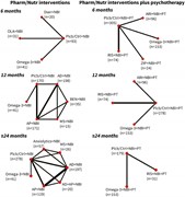 Network plots of direct comparisons in the network meta-analysis for transi...