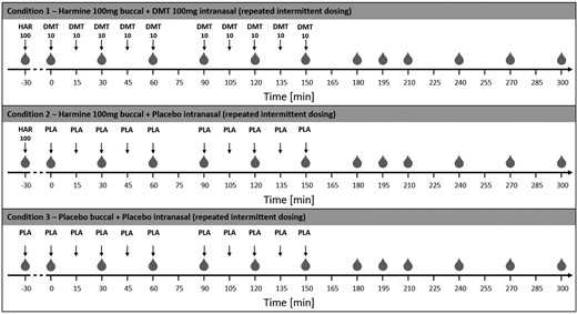 Illustration of the study procedure. Time points of blood withdrawal are indicated as gray drops (). On all study days, harmine (or corresponding placebo) was applied 30 minutes before the first DMT (or corresponding placebo) dosing, to provide sufficient MAO inhibition at the time point of DMT administration. Harmine (or corresponding placebo) was given buccally, whereas DMT (or corresponding placebo) was administered intranasally in a repeated-intermittent manner. Thereby, volunteers were allowed to discontinue the DMT administration in case of tolerability issues or adverse effects. At each administering time point, either a dose of 0, 5, or 10 mg could be selected. Nevertheless, volunteers were motivated to stick to the original dosing protocol if they felt well. DMT, N,N-dimethyltryptamine; MAO, monoamine oxidase.