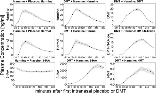 Time course of the blood plasma profiles of DMT and harmine (first row), DMT-N-oxide and harmol (second row), and NMT and 3-IAA (third row) after the administration of harmine + placebo (first column) and DMT + harmine (second and third column). The lines indicate mean analyte concentrations (displayed in ng/mL), and shades indicate the SEM. The x-axis displays the time (minutes) in relation to the start of the intranasal placebo/DMT administration at time point 0. 3-IAA, indole-3-acetic acid; DMT, N,N-dimethyltryptamine.