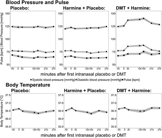 Vital signs ( systolic BP; diastolic BP, ■ pulse, body temperature) during pharmacological challenge with placebo (left) vs harmine (middle) vs intranasal DMT/buccal harmine (right). Black lines indicate mean values, and gray shades indicate the SEM. The x-axis displays the time (minutes), based on the start of intranasal placebo/DMT administration at time point 0. BP, blood pressure; DMT, N,N-dimethyltryptamine.
