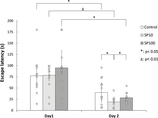 Spatial memory consolidation in the Morris water maze test after post-training bilateral SP microinjections into the GP. Columns represent medians ± interquartile ranges of escape latencies on day 1 and day 2 of the water maze test, respectively. Control: rats microinjected with Veh1 (n = 12). SP10: animals microinjected with 10 ng SP (n = 11). SP100: animals microinjected with 100 ng SP (n = 11). *: P < .05, Δ: P < .01. For more explanation, see the text. GP, globus pallidus; SP, substance P