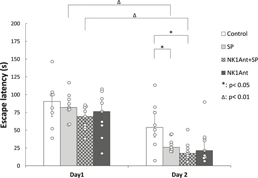 Effects of the NK1 receptor antagonist WIN51708 in the GP on spatial memory consolidation in the Morris water maze paradigm. Ordinate: median ± interquartile ranges of escape latencies on day 1 and day 2, respectively. Control: vehicle-treated rats (n = 8). SP: animals microinjected with 10 ng SP (n = 9). NK1Ant + SP: animals injected with 10 ng SP pretreated with 5 ng of the NK1 receptor antagonist WIN51708 (n = 9). NK1Ant: rats treated with 5 ng NK1 receptor antagonist (n = 9). *: P < .05, Δ: P < .01. For more explanation, see the text. GP, globus pallidus; NK1, neurokinin-1; SP, substance P.