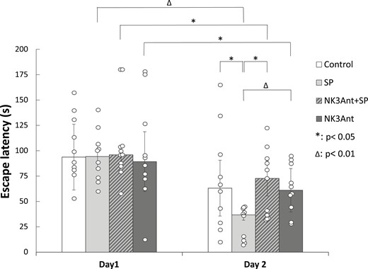 Effects of the NK3 receptor antagonist SR142801 in the GP on spatial memory consolidation in the Morris water maze paradigm. Columns represent medians ± interquartile ranges of escape latencies on day 1 or day 2, respectively. Control: vehicle-treated rats (n = 10). SP: animals microinjected with 10 ng SP (n = 10). NK3Ant + SP: animals injected with 10 ng SP pretreated with 5 ng NK3 receptor antagonist SR142801 (n = 11). NK3Ant: rats microinjected with 5 ng NK3 receptor antagonist (n = 10). *: P < .05, Δ: P < .01. For more explanation, see the text. GP, globus pallidus; NK3, neurokinin-3; SP, substance P.