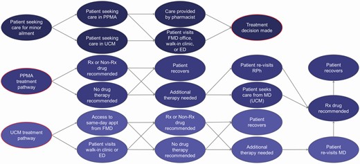 Patient progression through the PPMA and the UCM models. Patients could choose to seek care from either the PPMA model or the UCM. In the PPMA model, patients are assessed by either a pharmacist or a physician (walk-in, ED or family physician). The prescriber has the option of recommending a prescription product, over the counter (OTC) product or not recommend anything. If the ailment does not resolve following the first round of treatment, the patient returns for a second round of assessment, either from a pharmacist or a physician. Alternatively, in the UCM, patients are assessed only by a physician (walk-in, ED or family physician). All patients were assumed to recover after one or two rounds of treatment. Abbreviations: PPMA, pharmacists prescribing for minor ailment; UCM, usual care model; RPh, registered pharmacist; FMD, family physician; ED, emergency department; URTI, upper respiratory tract infection; CD, contact dermatitis.