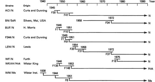 Origin and History of Reference Inbred Strains of Rats
