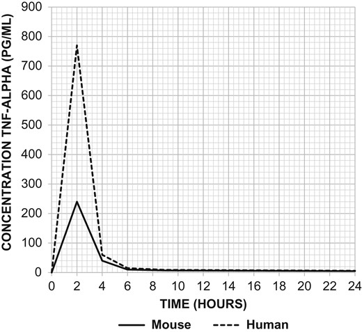 TNF-α levels following injection of LPS at 500 ng/kg body weight in mice versus 2 ng/kg body weight in humans. Injection of LPS produced much greater elevations in TNF-α in the serum of humans (dashed line) in comparison to mice (solid line). Adapted from Copeland et al. Clin Diagn Lab Immunol. 2005 Jan; 12(1):60–67.
