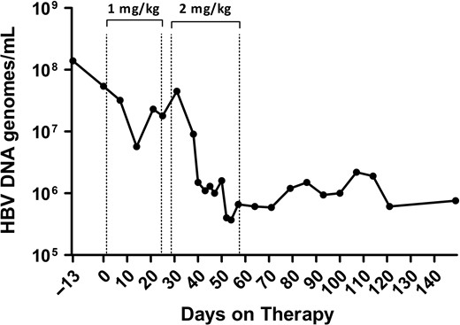 TLR7 agonist GS-9620 induces a decrease in HBV DNA in the serum of a chimpanzee. A chimpanzee chronically infected with HBV was treated with oral GS-9620 therapy at 1 mg/kg or 2 mg/kg, with three times per week dosing for four weeks at each level. The line graph illustrates the decline in viremia as determined by quantitative PCR (genomes/ml). A maximum of 2.2 log decrease in viremia was observed, and suppression of HBV persisted for months after discontinuing therapy, suggesting an alteration in the immune response of the chimpanzee to HBV. Figure modified from Gastroenterology 2013;144(7):1508–1517.