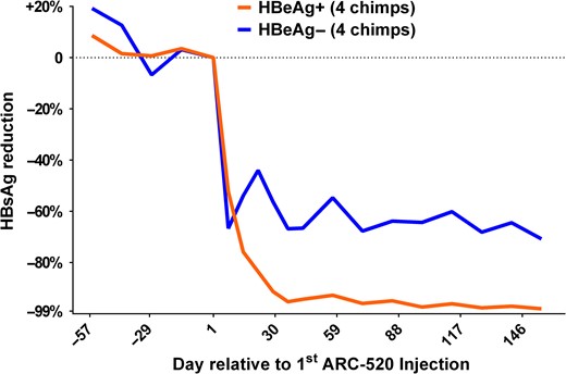 Decline in serum HBsAg levels in chimpanzees chronically infected with HBV during therapy with ARC-520. ARC-520 is an RNAi antiviral that targets HBV transcripts. The RNAi triggers the degradation of all HBV transcripts including surface antigen (HBsAg). Four chimpanzees positive (HBeAg+) or negative (HBeAg−) for serum HBV e-antigen were treated with a lead-in period with monotherapy of standard of care nucleoside analogues (days −57 to 0). This therapy had minimal impact on HBsAg but reduced serum HBV DNA levels by multiple logs (data not shown). Initiation of ARC-520 therapy resulted in rapid decline in HBsAg levels, with up to a 2-log decline. ARC-520 provided greater reduction of HBsAg in HBeAg positive chimpanzees compared to HBeAg negative chimpanzees. Figure derived from data in Wooddell et al. RNAi-based treatment of chronically infected patients and chimpanzees implicates integrated hepatitis B virus DNA as a source of HBsAg. Sci Transl Med, In press.